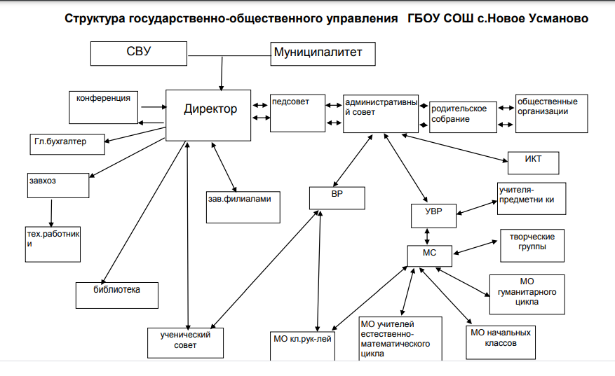 Государственному бюджетному общеобразовательному учреждению школы. Структура управления ГБПОУ 26 Кадр. 81. Элементы менеджмента ГБОУ.